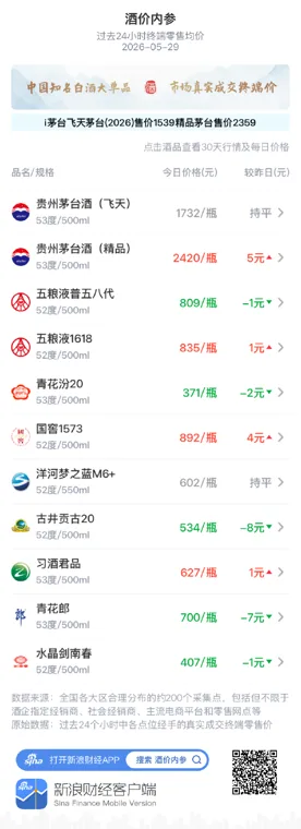 酒价内参5月29日价格发布：水晶剑南春下跌1元/瓶