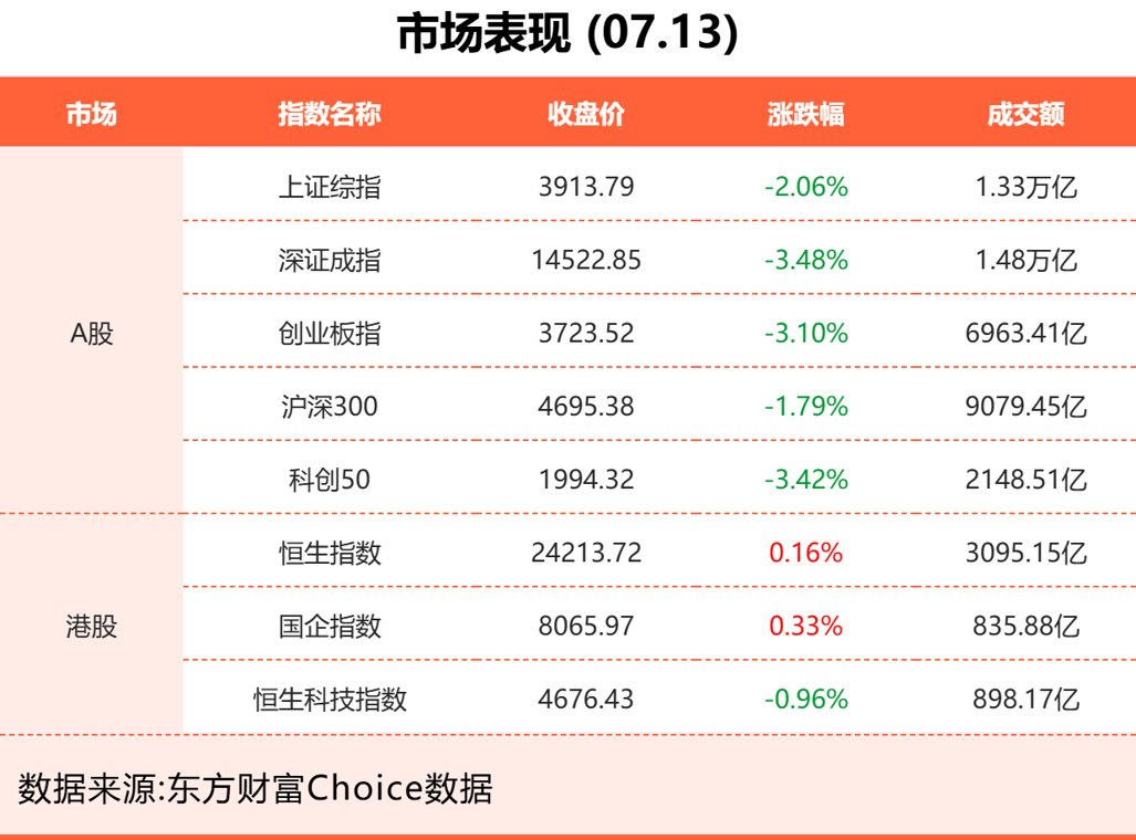 7月13日东方财富财经晚报（附新闻联播）