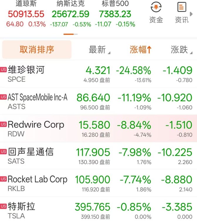 涨超20%！SpaceX市值高达2.2万亿美元，马斯克成史上首位万亿美元富翁